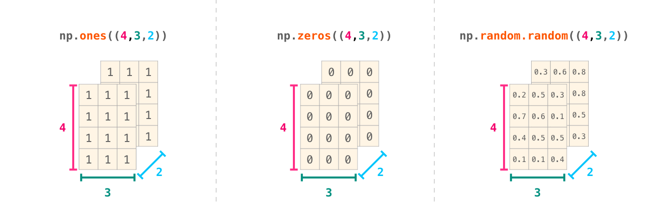 numpy-3d-array-creation