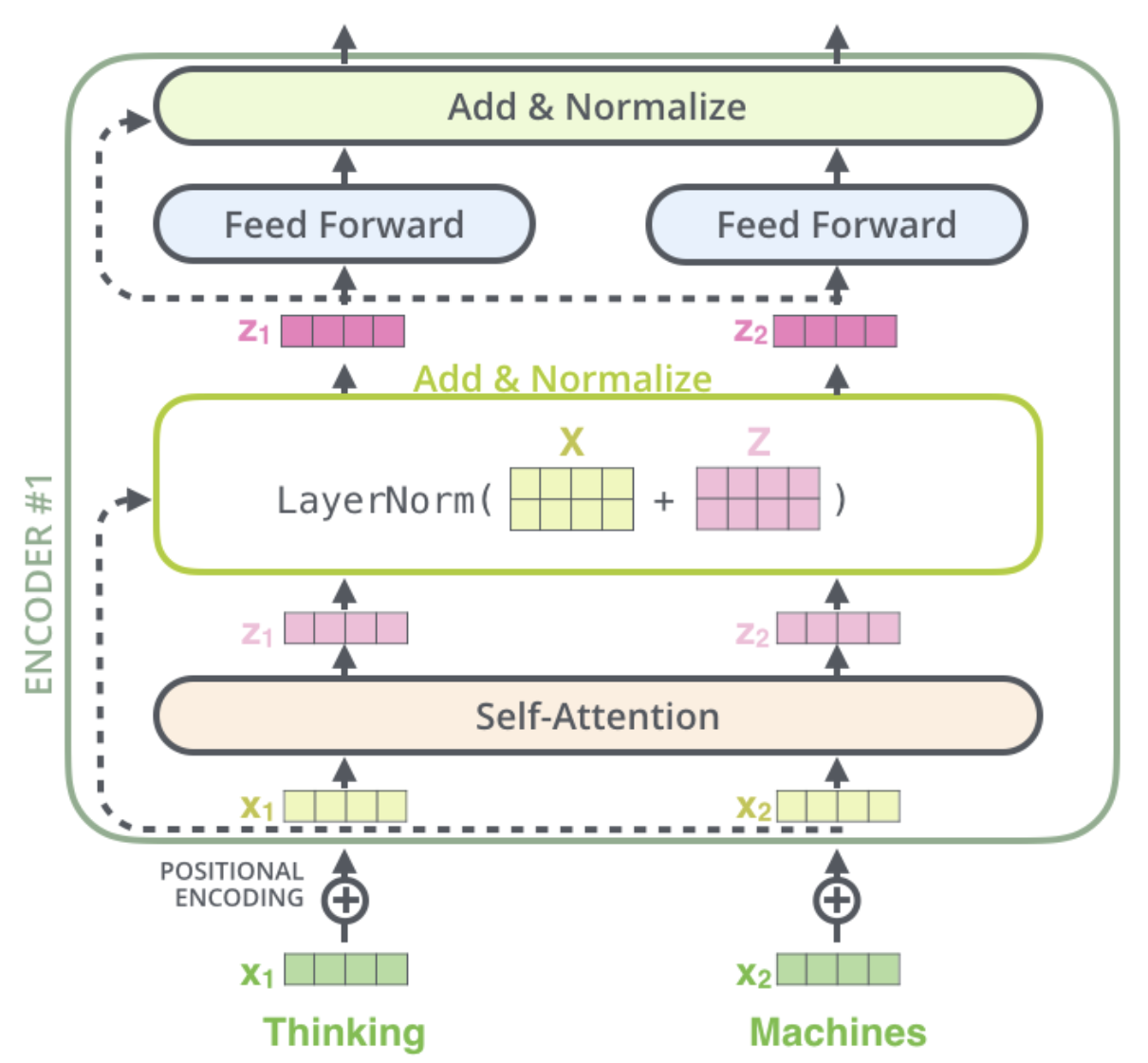 layer-normalization